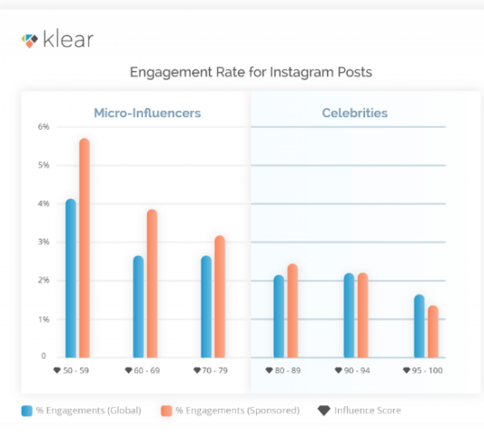 2x higher engagement rate