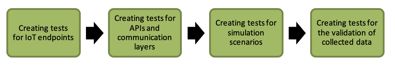 4-Step_Framework_For_Testing_IoT_Solutions.png