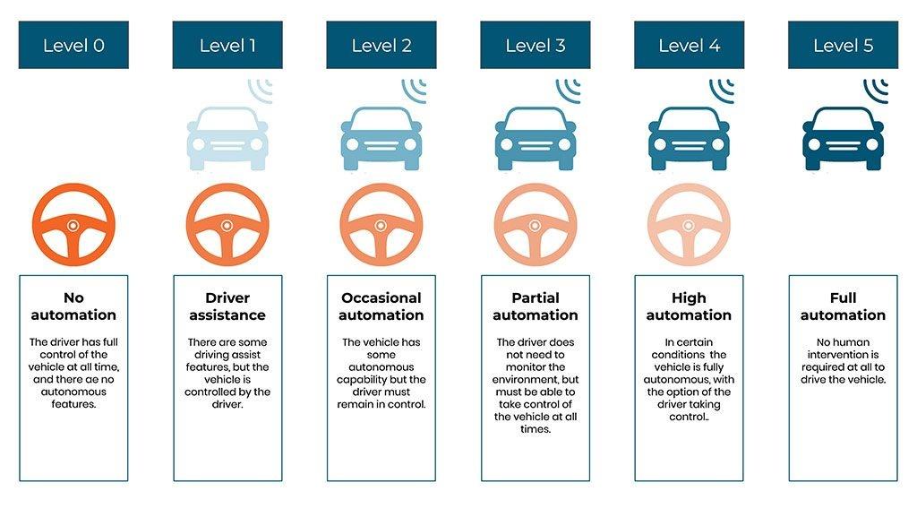 5_Levels_of_Automation.jpeg