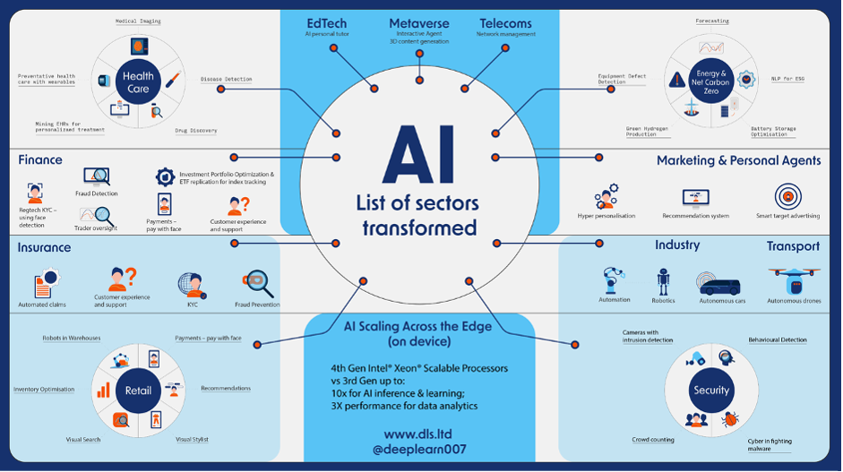 A_recap_of_how_AI_is_Transforming_the_Sectors_of_the_Economy.png