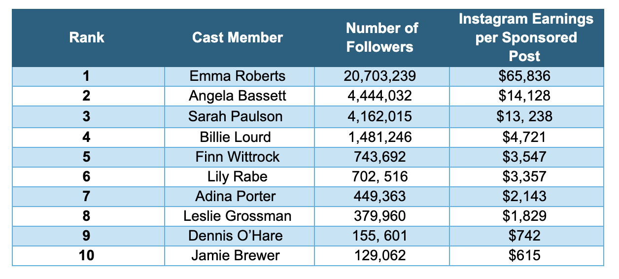 American_Horror_Storys_Instagram_Earnings_-_The_Casts_Rich_List.png