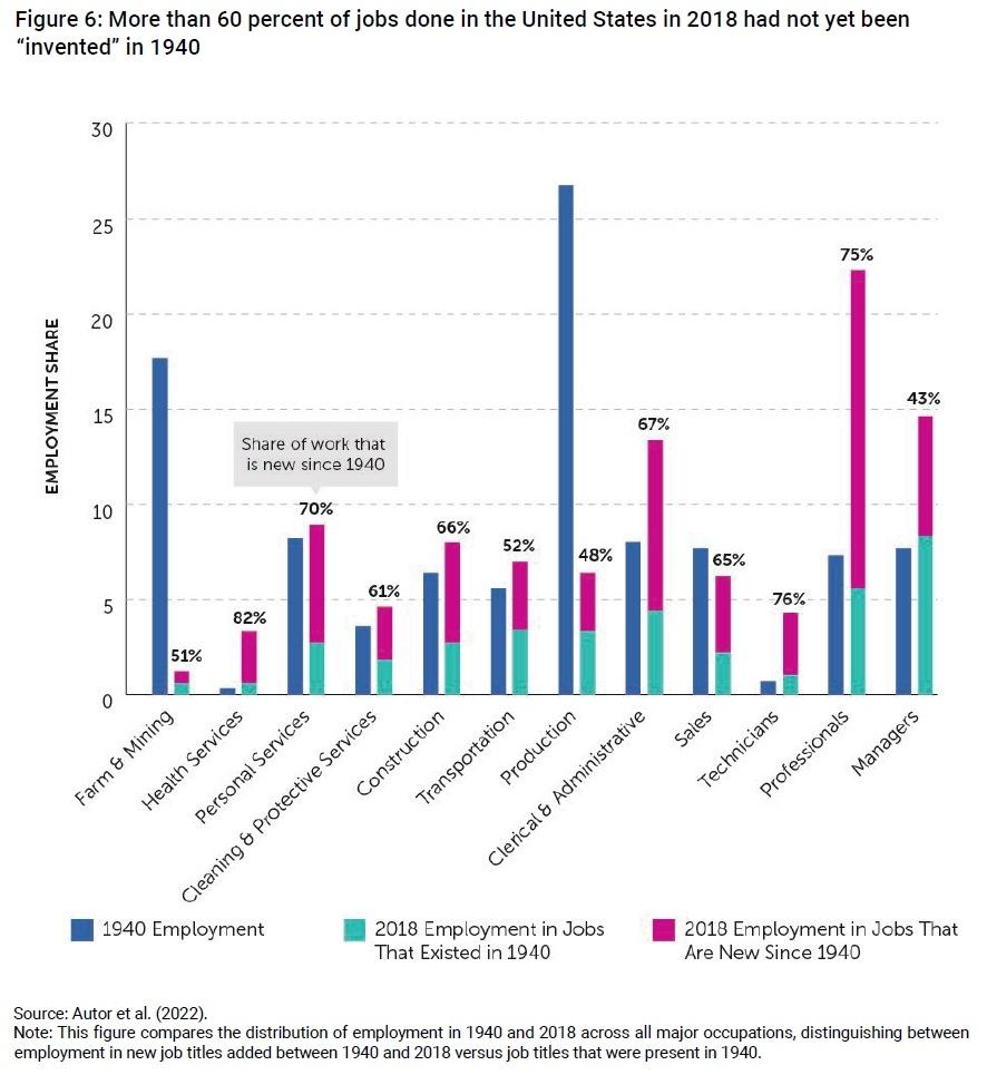 Autor_offers_a_vivid_illustration_of_how_jobs_evolve_over_time.jpg