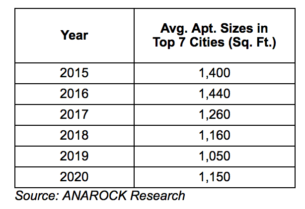 Average_Apt_Sizes_in_Top_7_Cities.png