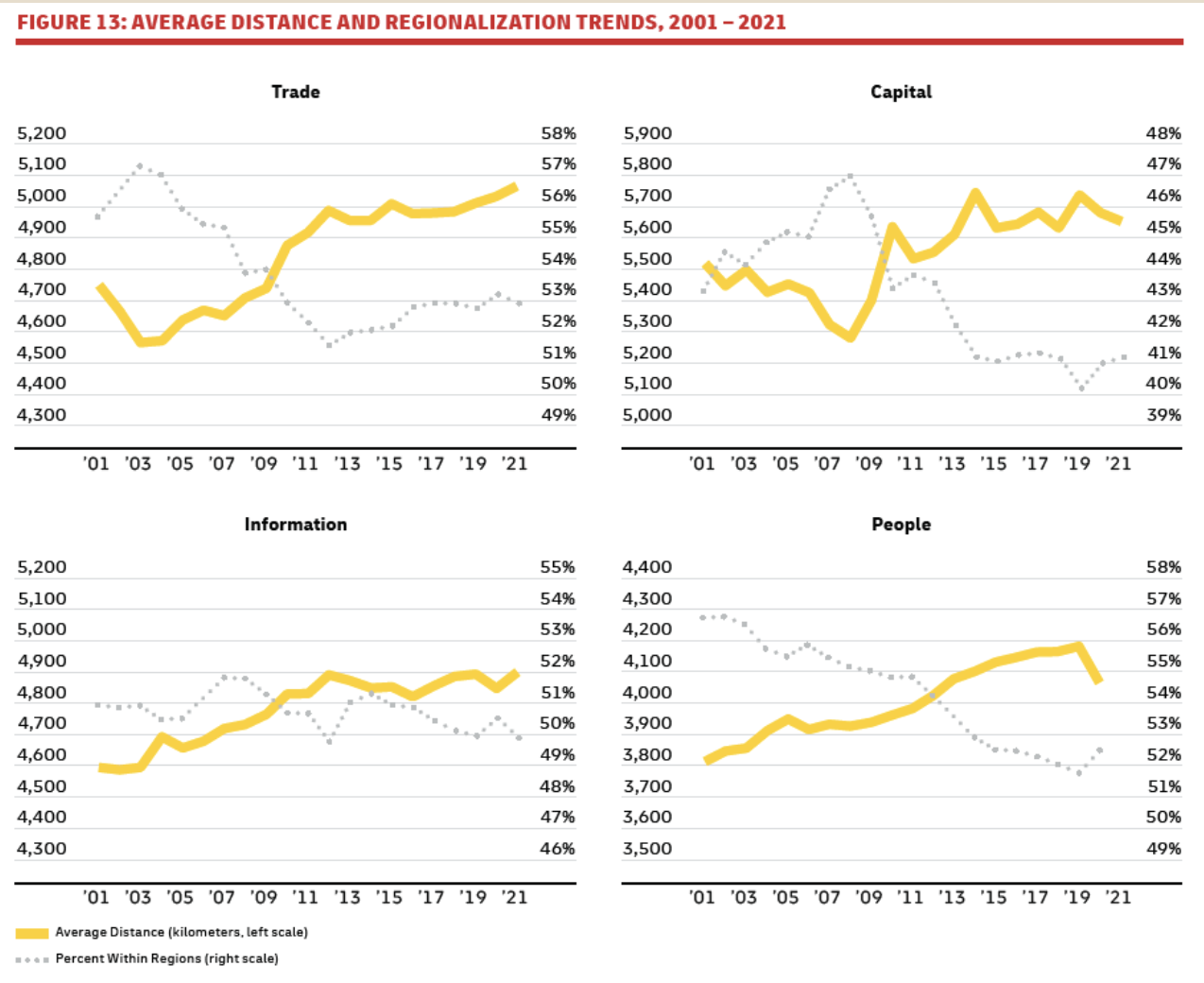 Average_Distance_and_Regionalization_Trends.png