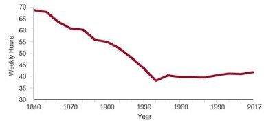 Average_Weekly_Hours_of_Work_of_Production_in_Manufacturing_1947-2017.jpeg