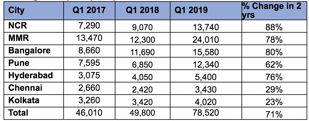 Bangalore Leads Real Estate Revival 1.png