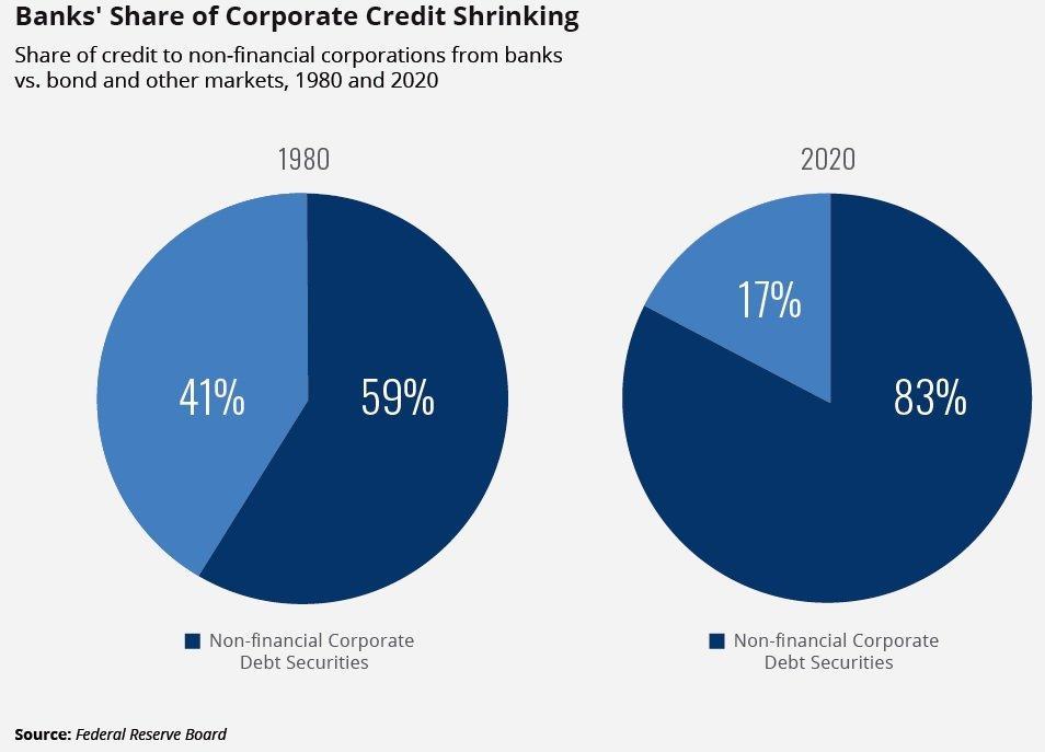 Banks_Share_of_Corporate_Credit_Shrinking.jpeg