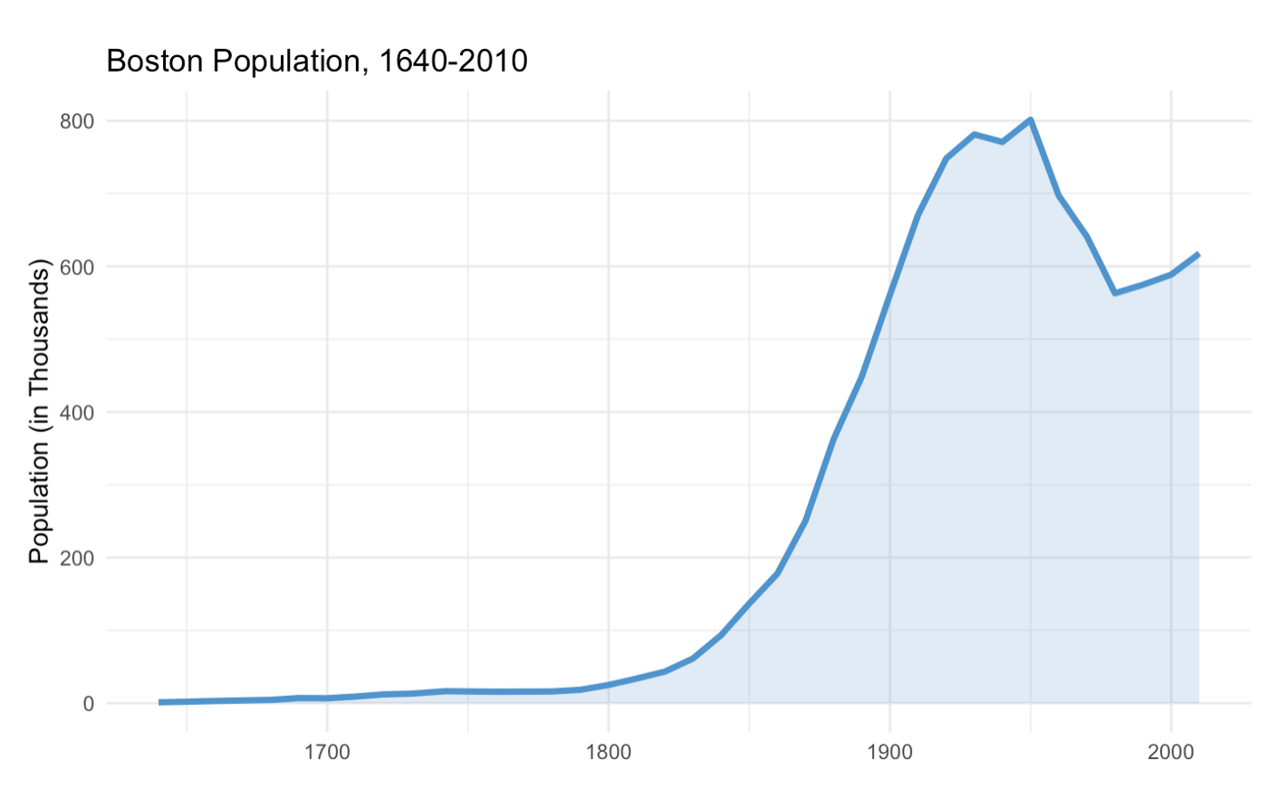 Boston_Population_1640_2010.png