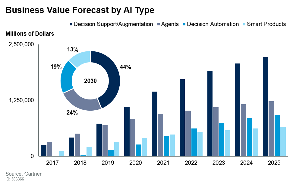 Business_Forecast_by_AI_Type.png