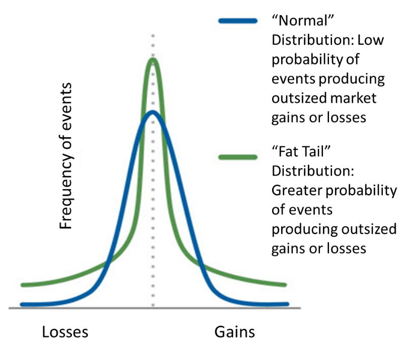 Centralizations_Fatter_Tails.png