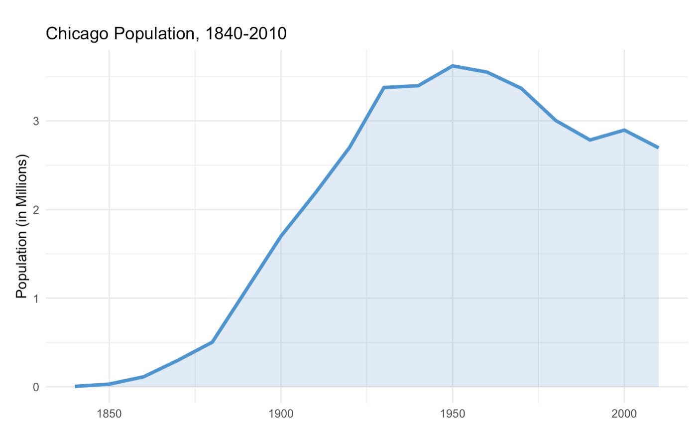 Chicago_Population_1840-2010.png