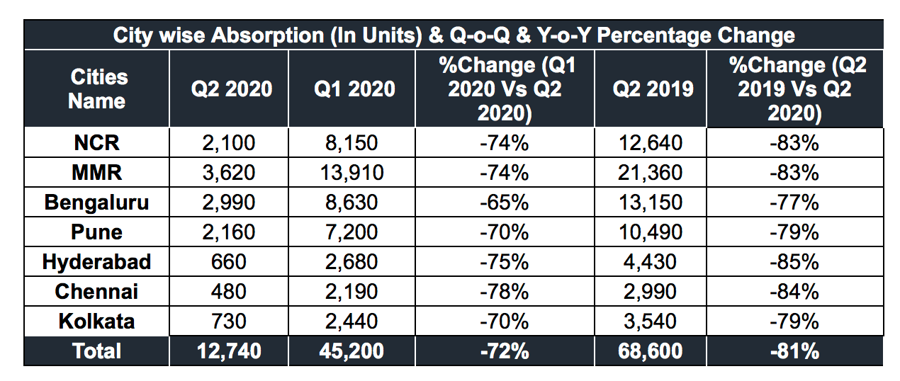 City wise Absorption In Units Q o Q Y o Y Percentage Change