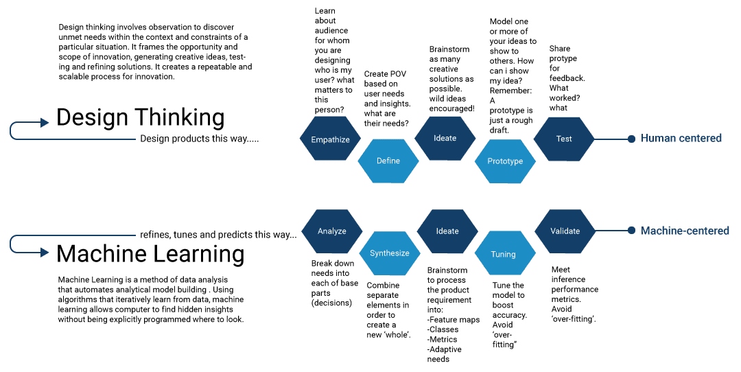 Design-Thinking-and-Machine-Learning.jpg