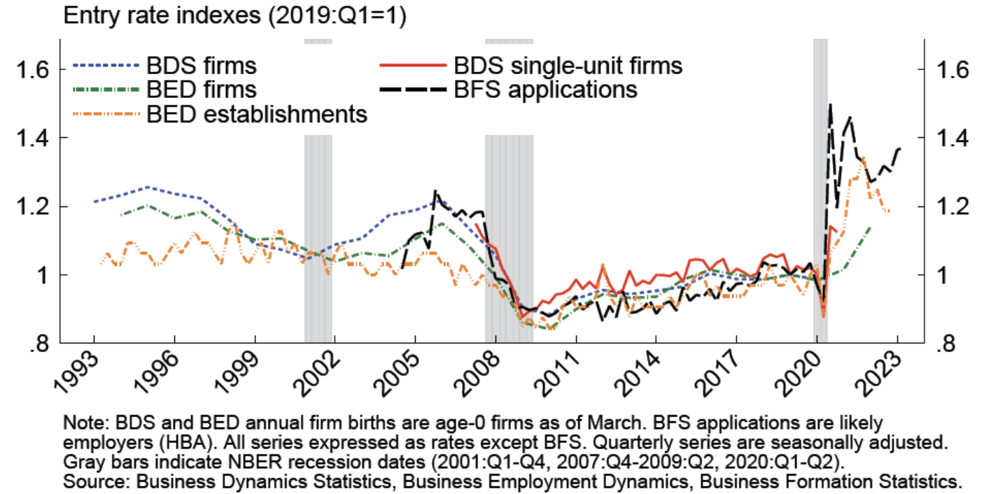 Entry_Rate_Indexes.png