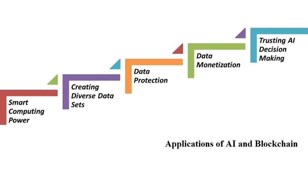 Examples_of_applications_of_AI_in_Blockchain.jpeg