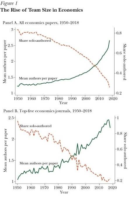 Figure_1_-_The_Rise_of_Team_Size_in_Economics.jpg