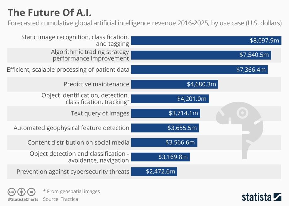 Future_of_AI_-_Statista.jpeg