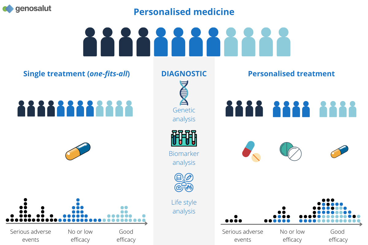 Genosalut_Personalised_medicine.png