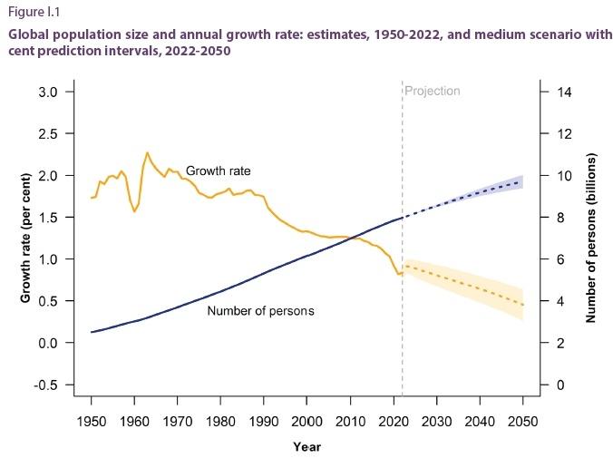 Global_Population_Size_and_Annual_Growth_Rate.jpg