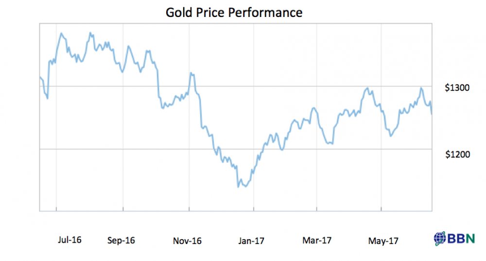 Gold Price Performance