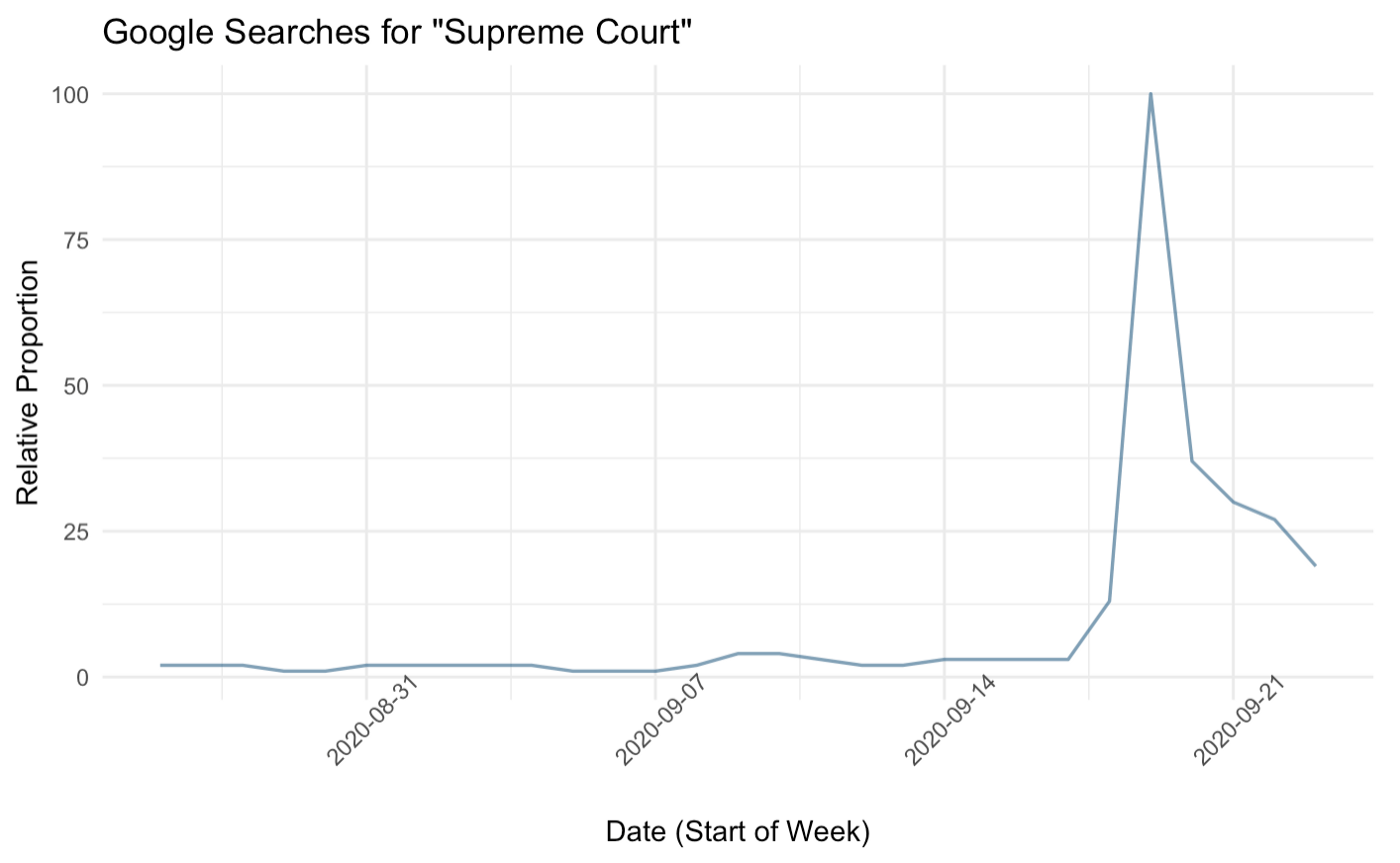 Google Searches for Supreme Court