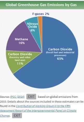 Greenhouse_Gaz_Enissions_by_Gaz_2.jpg