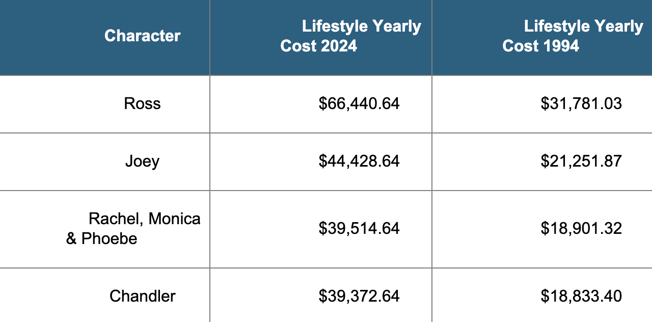 How_much_would_it_cost_to_live_like_the_Friends_characters_in_2024.png