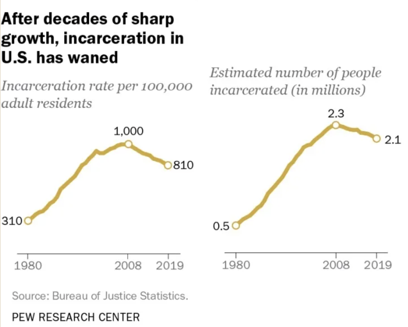 Incarceration_in_the_US_Has_Waned.png