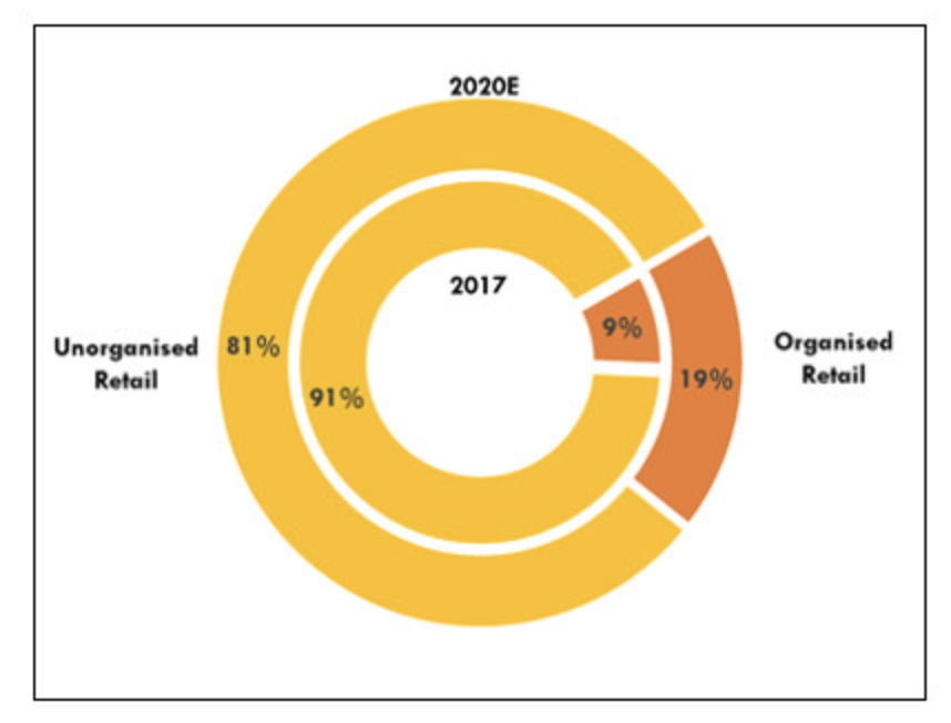 India Retail Graph 1.png