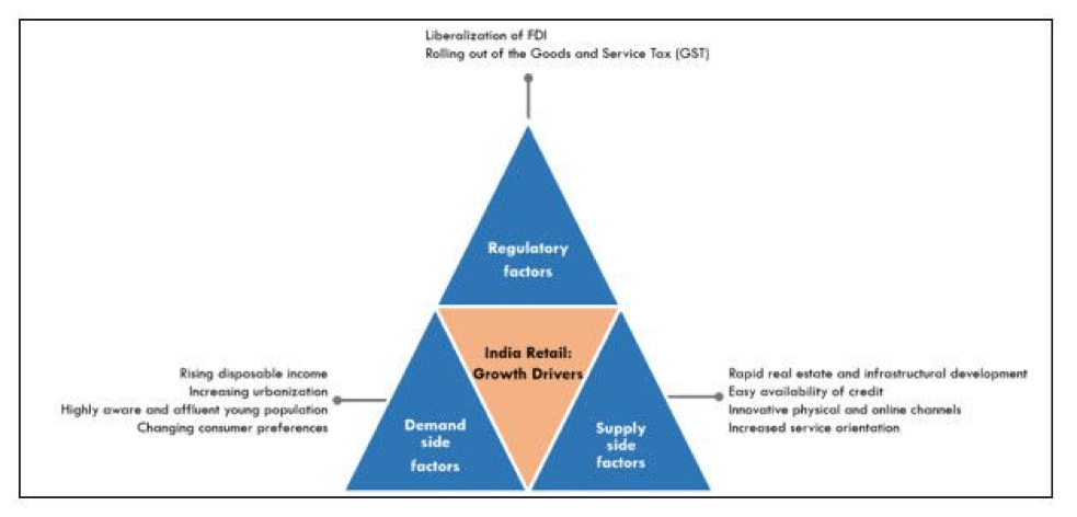 India Retail Growth Drivers.png