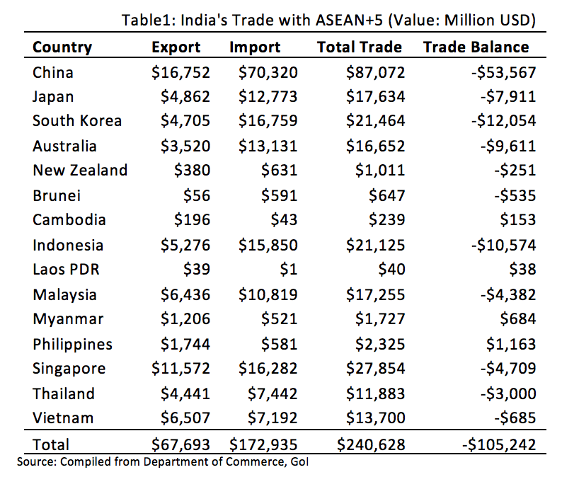 India's Trade with ASEAN+5 .png