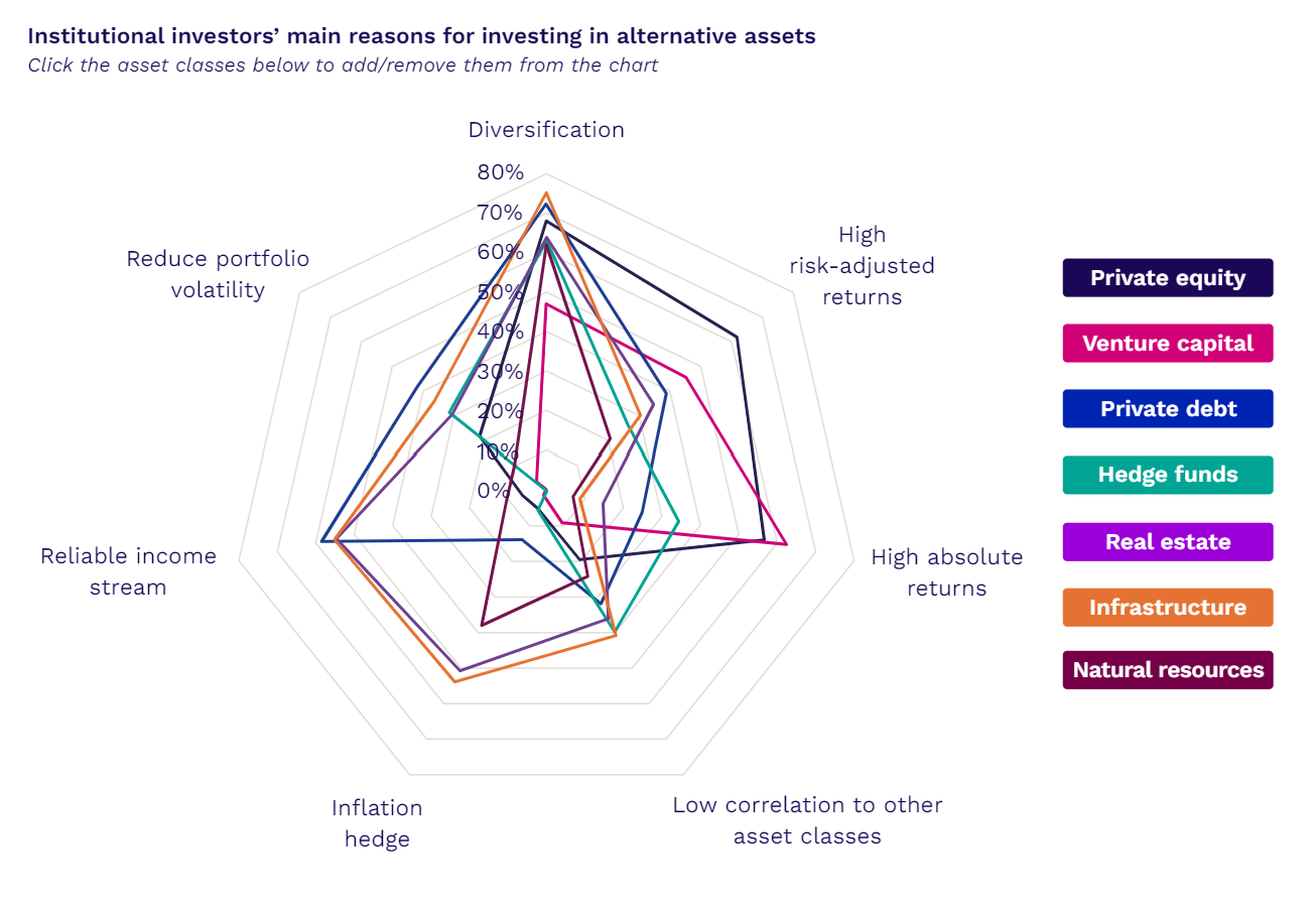 Investors_mainly_invest_in_alternatives_for_diversification.png