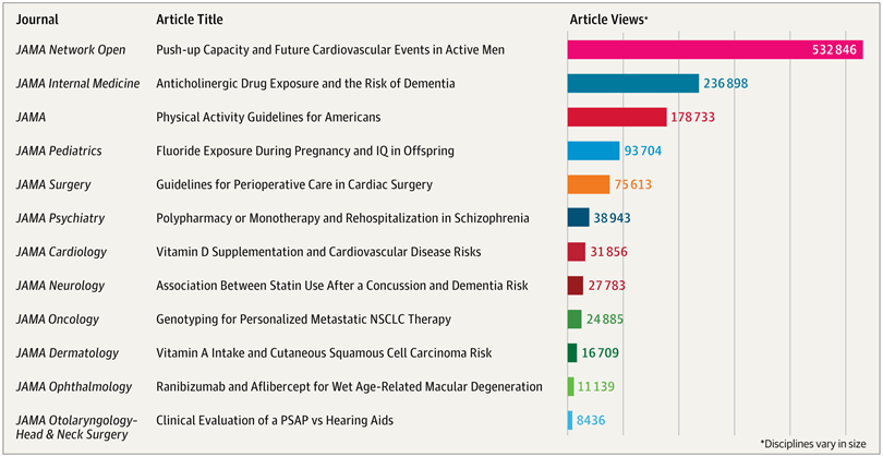 JAMAs 2019 Most Read List