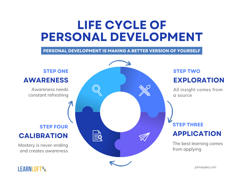 Life_Cycle_of_Personal_Development.png