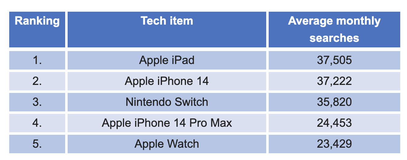 Most_Coveted_Tech_Items_in_the_UK.png