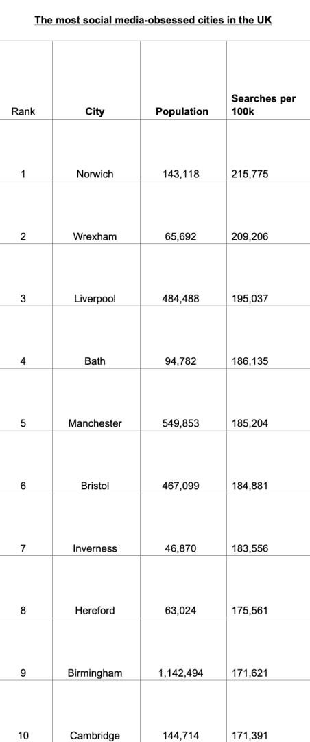 Most_Obssessed_Social_Media_Cities.png