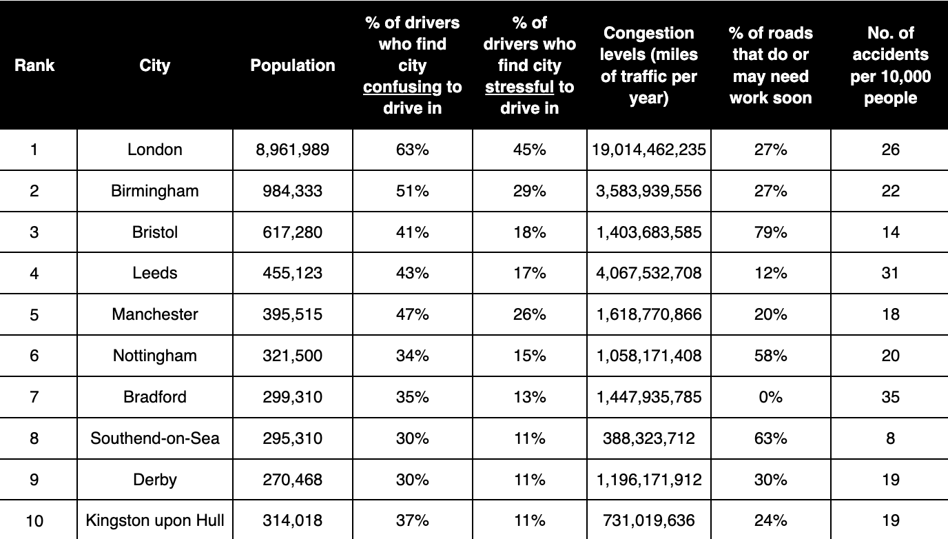 Most_Stressful_Cities_to_Drive_In.png