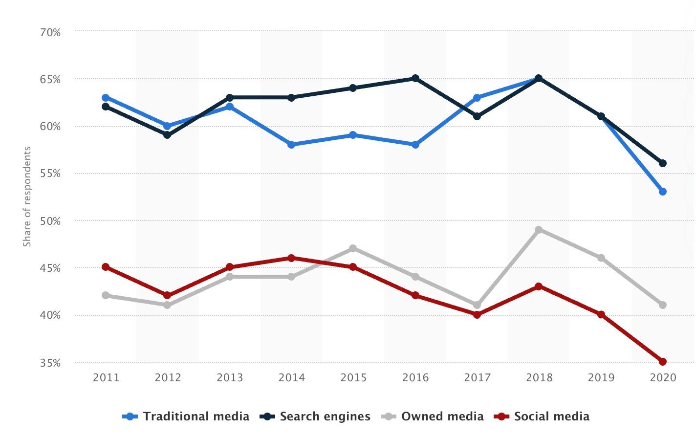Most_trusted_sources_of_general_news_and_information_worldwide_from_2011_to_2020-min.jpg