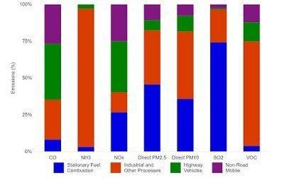 National_Emissions_by_Source_Category.jpeg