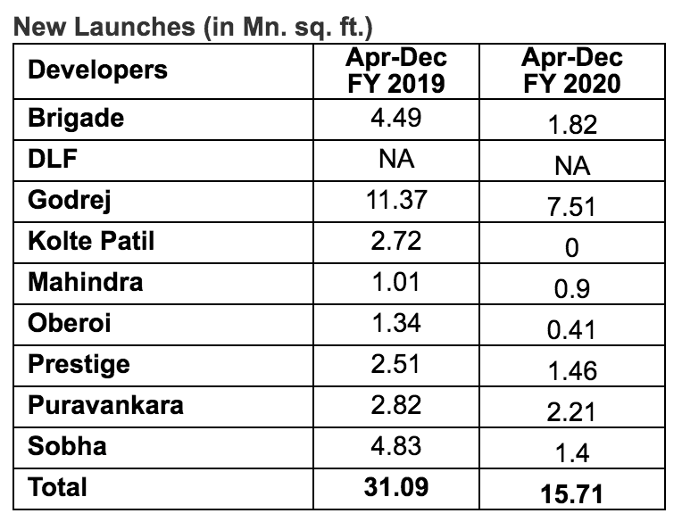 New Launches in Mn. sq