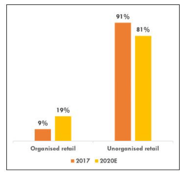 Organised vs Unorganised Retail.png