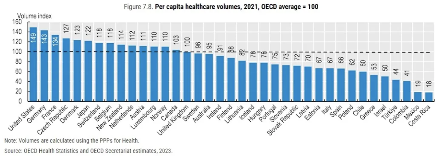 Per_Capita_Healthcare_Volumes.png