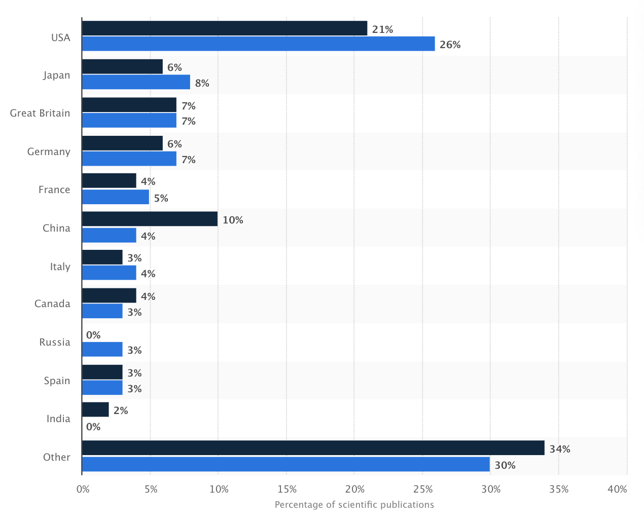 Percentage_of_worldwide_scientific_publications_by_country.png
