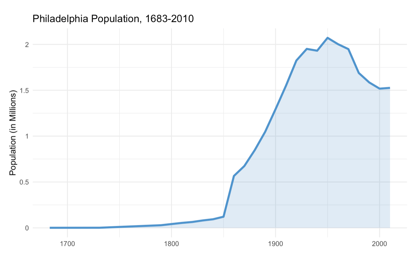 Philadelphia Population 1683 2010