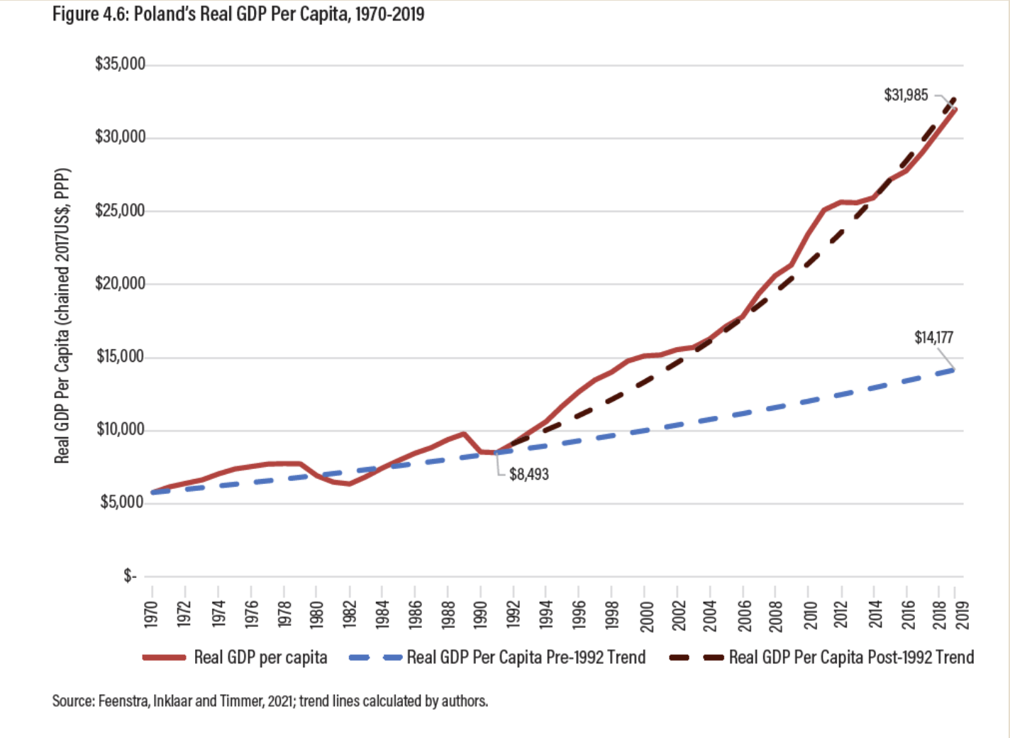 Polands_Real_GDP_per_Capita.png