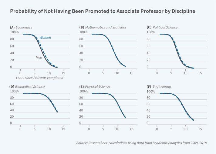 Probability_of_Not_Having_Been_Promoted_to_Associate_Professor.jpeg