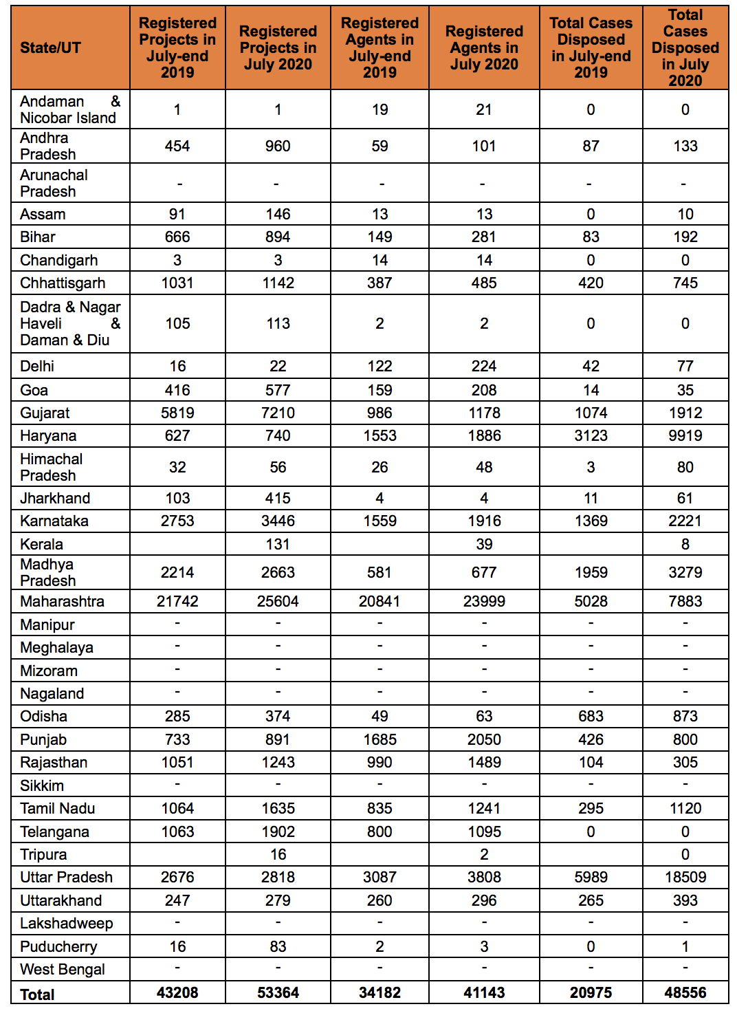RERA_Disposes_of_~48556_Complaints_in_3_Years_57_Resolved_in_Last_One_Year.png