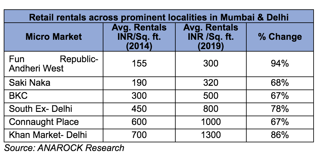 Retail Rentals