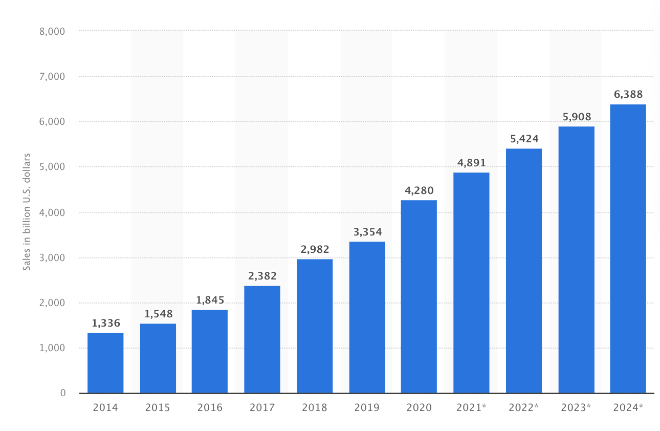 Retail_e-commerce_sales_worldwide_from_2014_to_2024.png