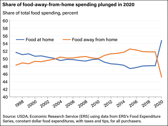 Share_of_Food_Away.png